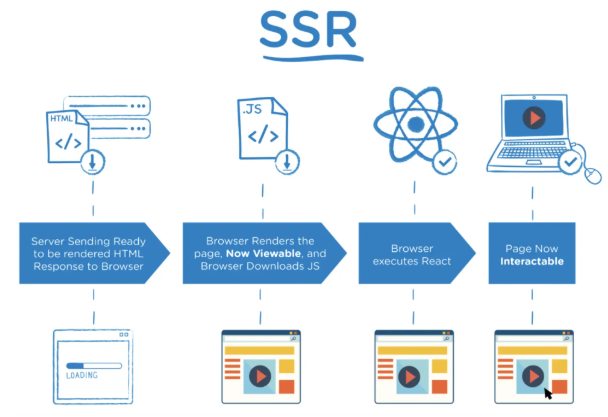 服务器端渲染(SSR)